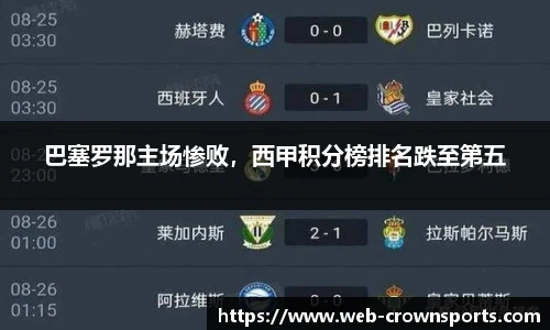 巴塞罗那主场惨败，西甲积分榜排名跌至第五